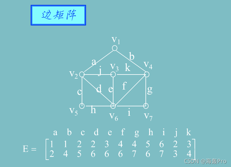 【机器学习｜数学基础】Mathematics for Machine Learning系列之图论（2）：图的矩阵表示_有向图_51
