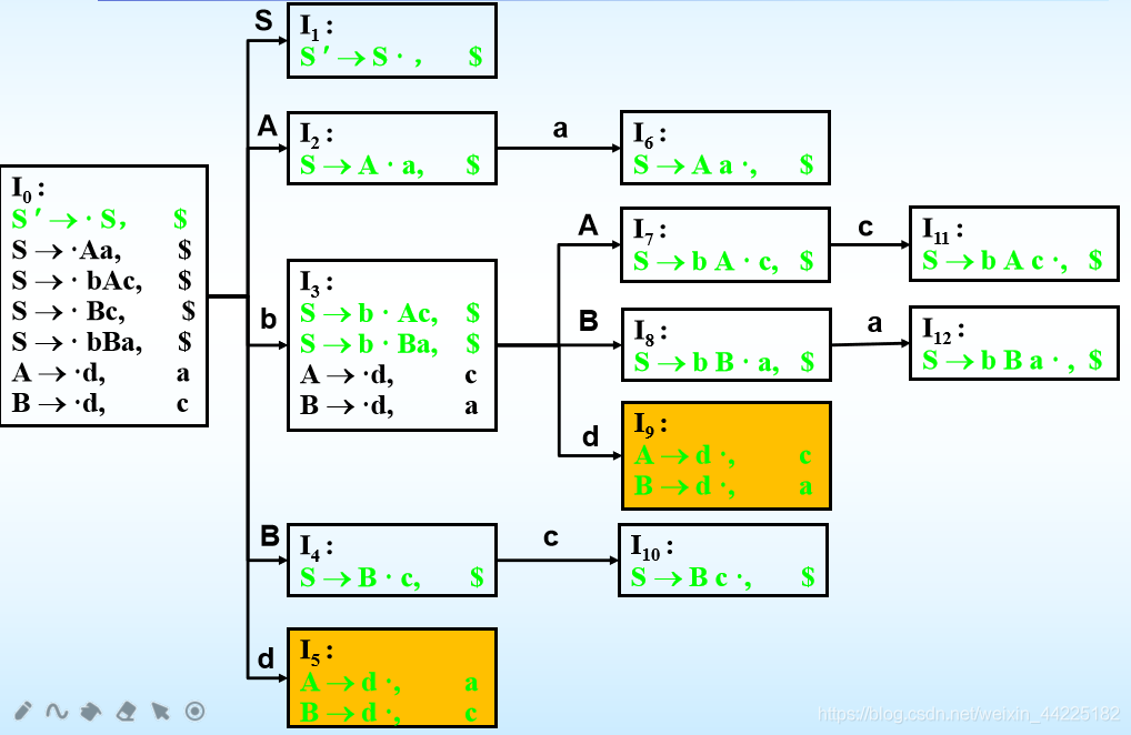 编译原理学习笔记（二十七）~习题：构造基于LR(0)、LR(1)项目的识别活前缀的DFA（2）_归约_02
