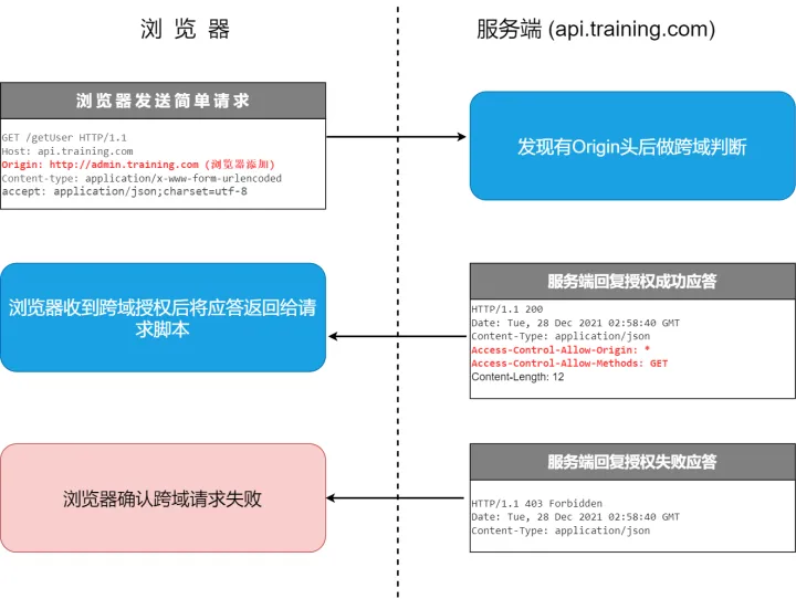 跨域：后端工程师最熟悉的陌生“人”_API_06