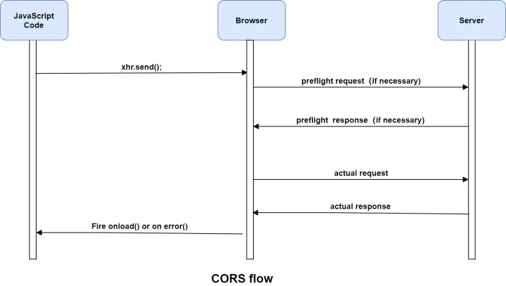 跨域：后端工程师最熟悉的陌生“人”_CORS_05