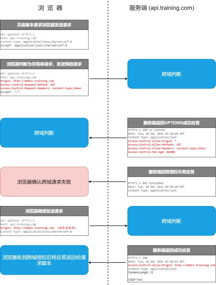 跨域：后端工程师最熟悉的陌生“人”_API_09