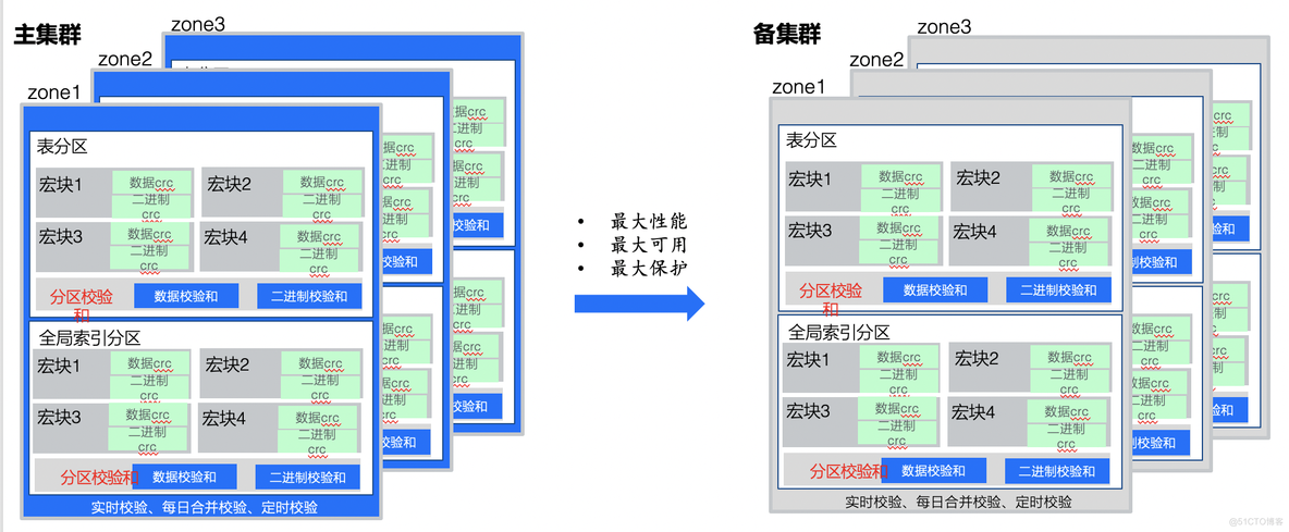 我理解的金融级数据库_数据库_02