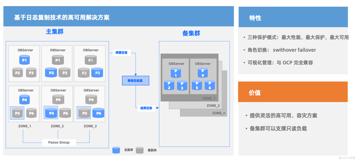 我理解的金融级数据库_分布式数据库_05