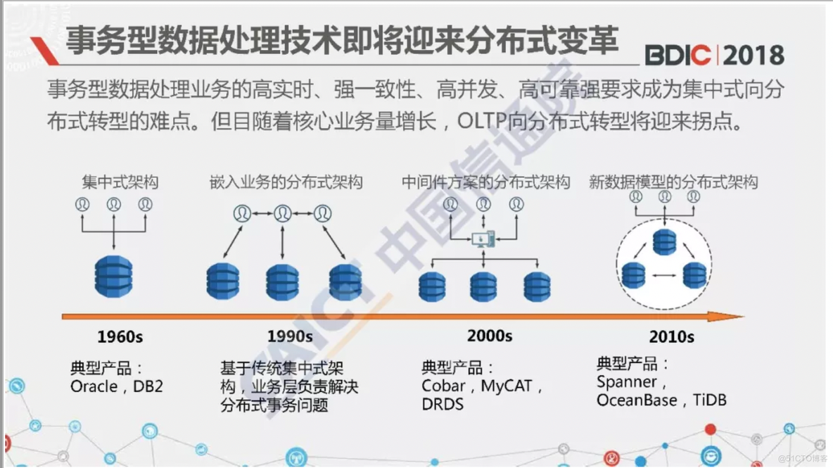 我理解的金融级数据库_分布式数据库