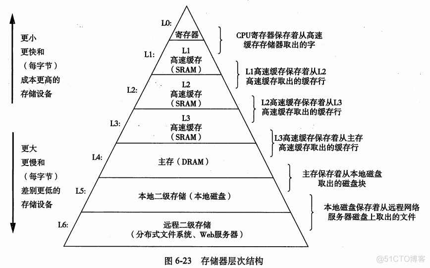 Cache与页面置换算法FIFO、LRU等_数字电路