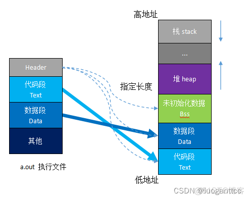 再谈应用程序分段： 数据段、代码段、BSS段以及堆和栈_运维