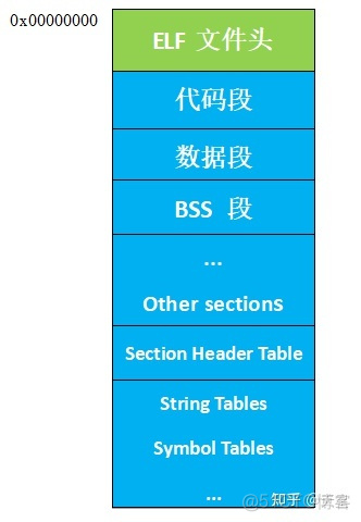 再谈应用程序分段： 数据段、代码段、BSS段以及堆和栈_服务器_02