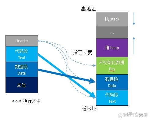 再谈应用程序分段： 数据段、代码段、BSS段以及堆和栈_服务器_05