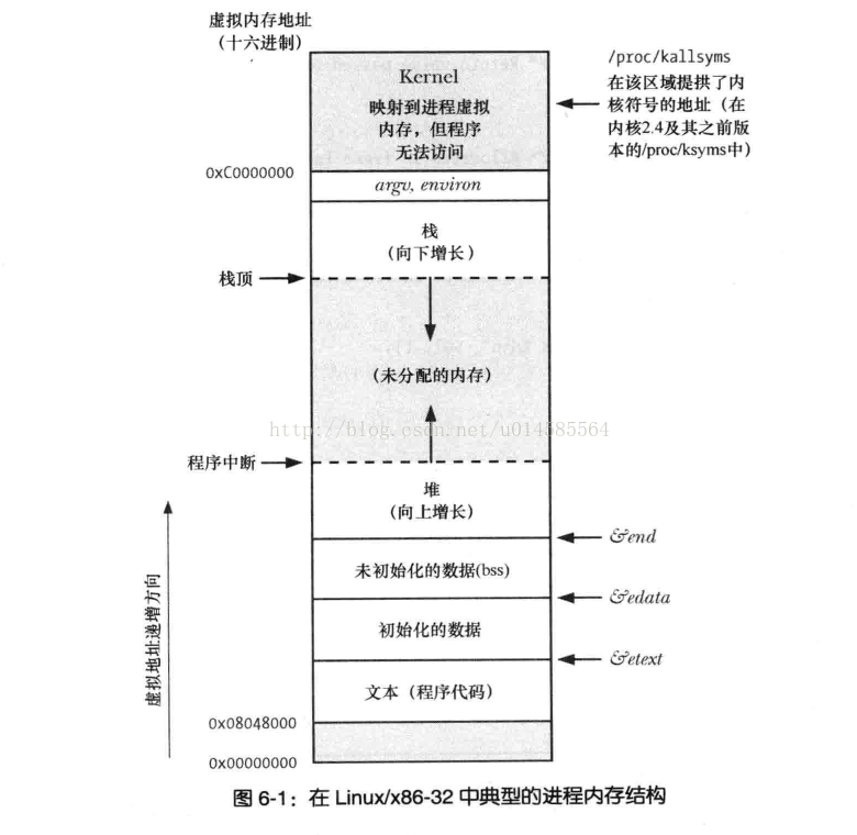 GDB观察栈的内存布局_嵌套