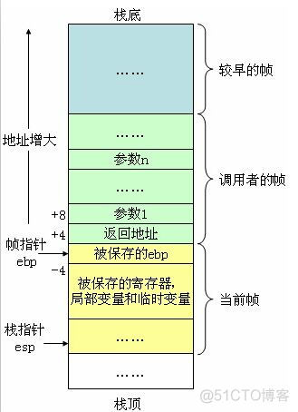 linux 函数 堆栈_Code_02