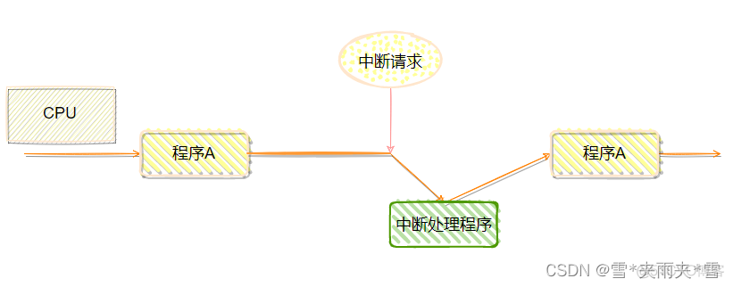 CPU中断_嵌入式硬件_02