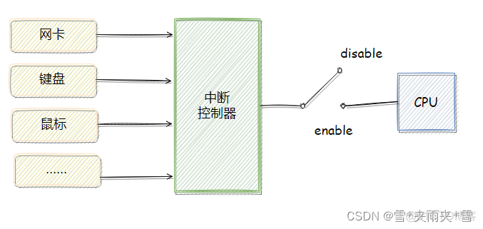 CPU中断_物联网_03