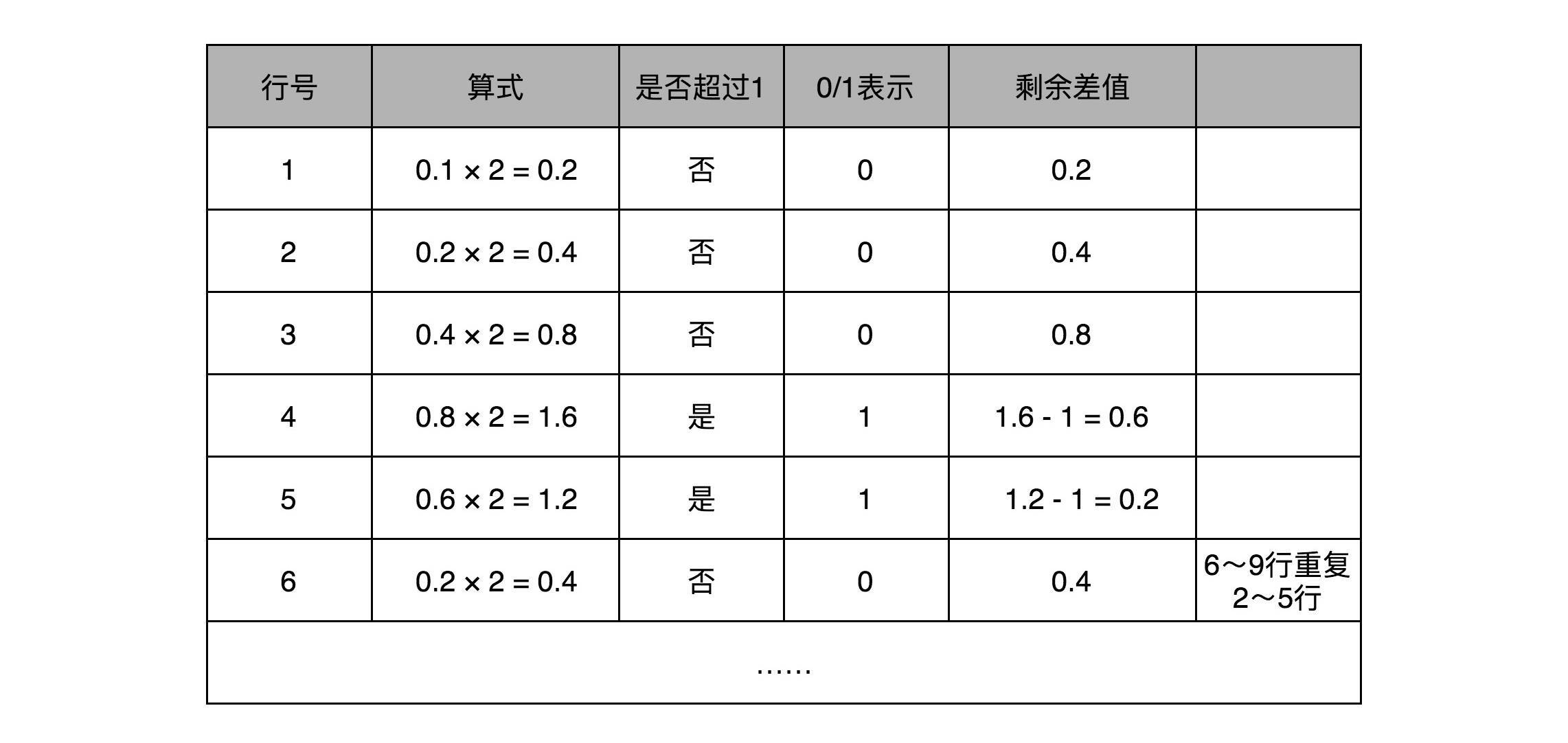 16 | 浮点数和定点数（下）：深入理解浮点数到底有什么用？_人工智能