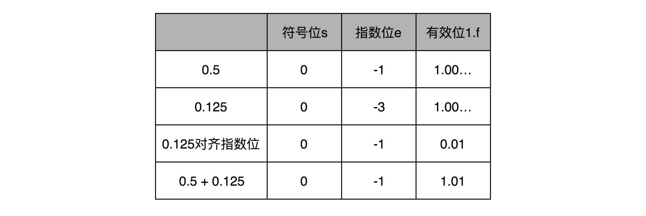 16 | 浮点数和定点数（下）：深入理解浮点数到底有什么用？_算法_03