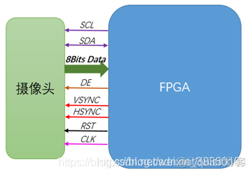 摄像头的MIPI接口、DVP接口和CSI接口_计算机视觉