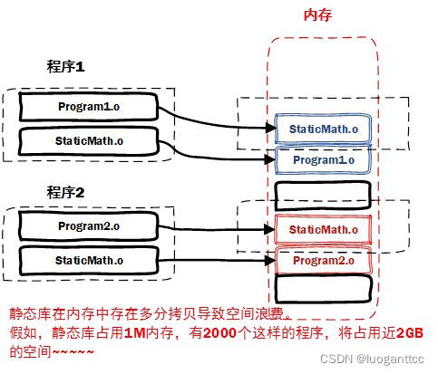 Linux 中的动态链接库和静态链接库是干什么的？_c++_02