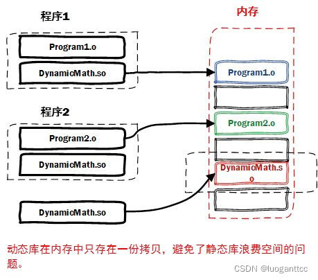 Linux 中的动态链接库和静态链接库是干什么的？_动态库_03