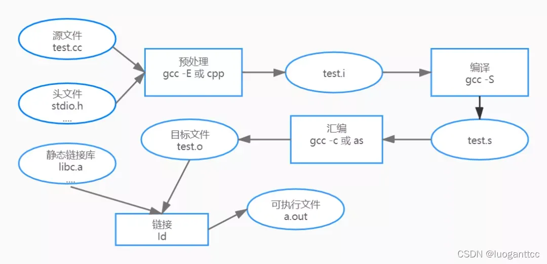 gcc a.c 究竟经历了什么_语法分析