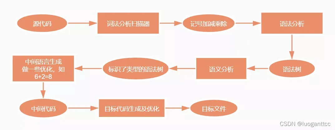 gcc a.c 究竟经历了什么_预处理_02