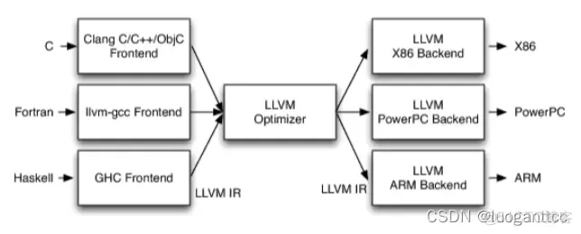 深入浅出让你理解什么是LLVM_ios_02