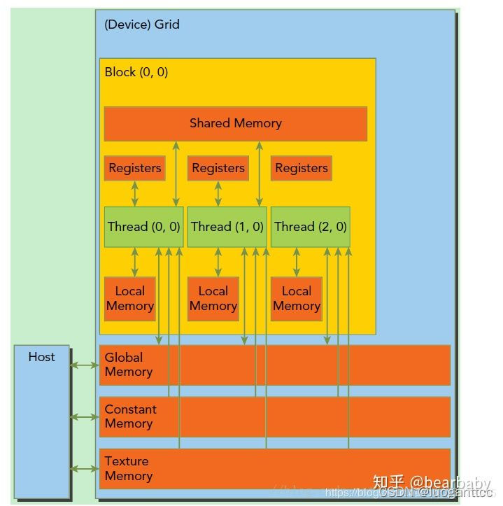 GPU中的几个基本概念_cuda_02