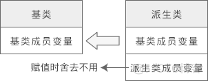 C++将派生类赋值给基类（向上转型）（一）_赋值