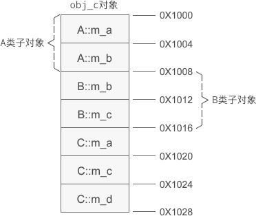 C++多继承时的对象内存模型_#include