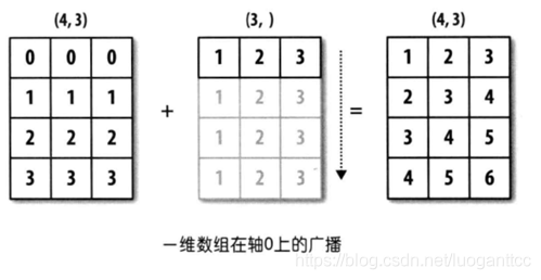 张量的广播机制_机器学习