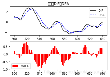 MACD 源码定义_python