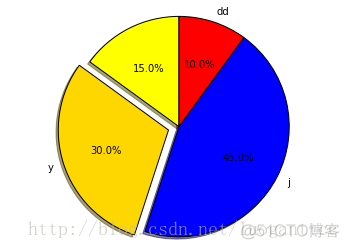 pie hist plot  boxplot_直方图