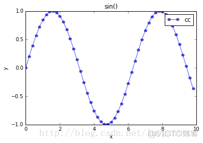 pie hist plot  boxplot_plot_02