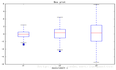 Boxplots