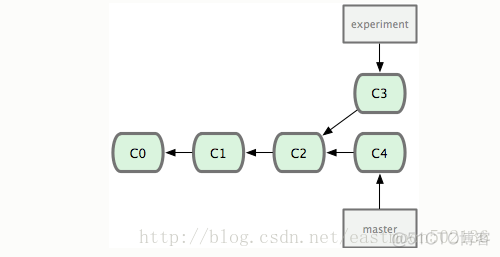 Git学习笔记--常用命令_git_02