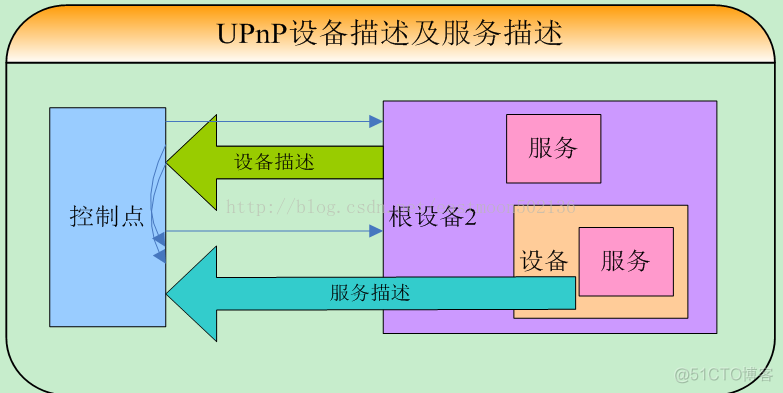 和菜鸟一起学linux之upnp协议的学习记录_xml_05