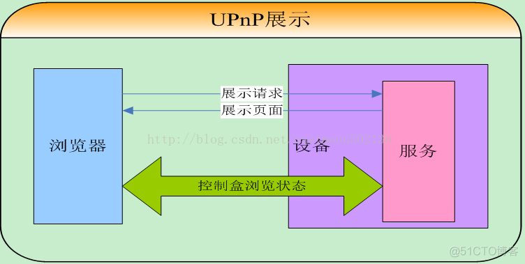 和菜鸟一起学linux之upnp协议的学习记录_xml_08