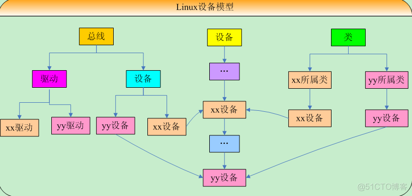 和菜鸟一起学linux总线驱动之启动篇_设备模型