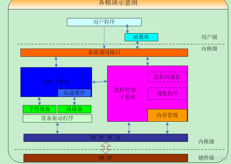 和菜鸟一起学linux内核源码之基础准备篇_描述符表_04