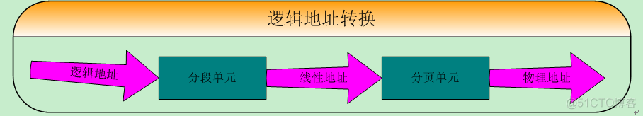 和菜鸟一起学linux内核源码之基础准备篇_描述符表_06