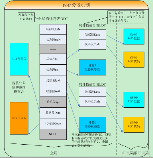 和菜鸟一起学linux内核源码之基础准备篇_页表_08