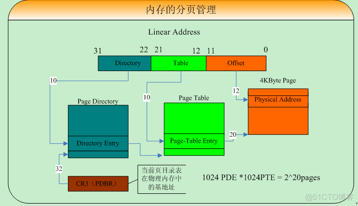 和菜鸟一起学linux内核源码之基础准备篇_描述符表_09