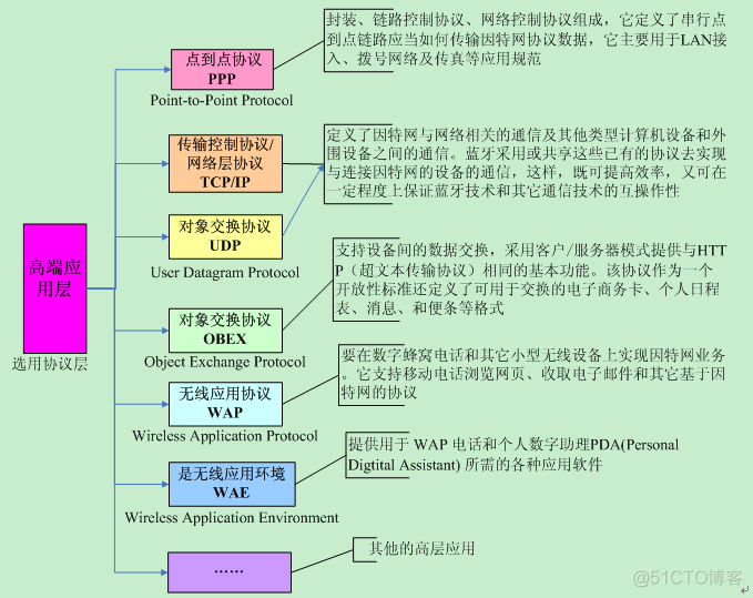 和菜鸟一起学linux之bluez学习记录1_链路_15