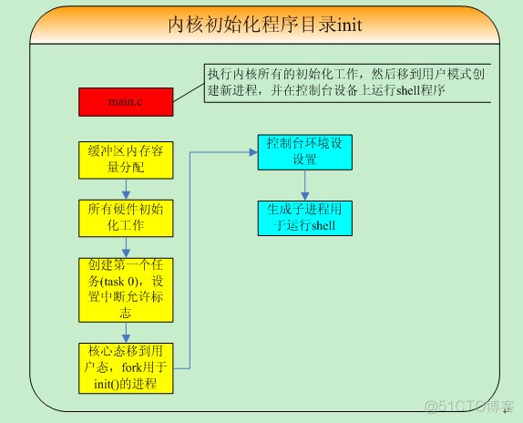 和菜鸟一起学linux内核源码之基础准备篇_描述符表_20