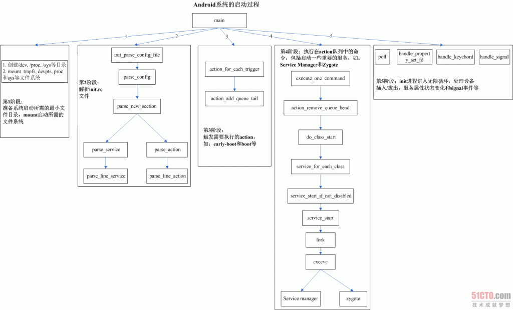 嵌入式linux那点东东之整体框架_文件系统_05