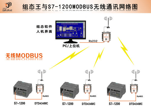 如何建立组态软件与S7-1200之间无线MODBUS网络_plc数据无线采集