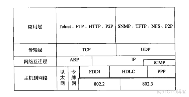 TCP/IP, UDP, ICMP, ARP协议族简介－－纯图慎点_IP_02