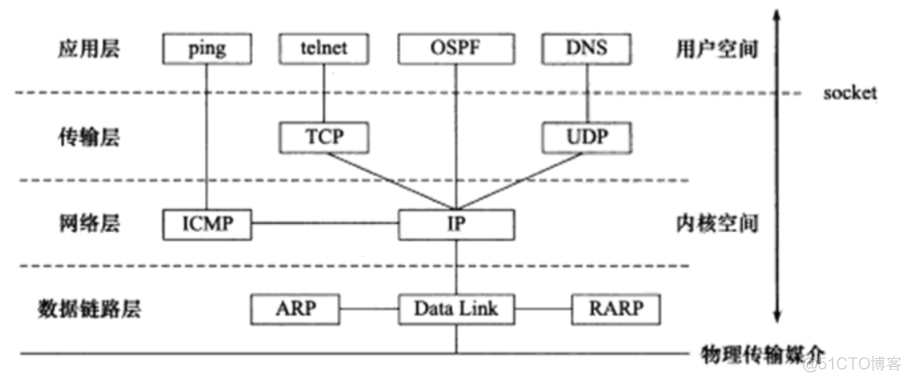 TCP/IP, UDP, ICMP, ARP协议族简介－－纯图慎点_TCP_14