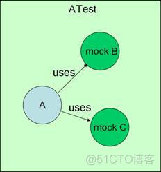 Mockito 简明教程_Mock_02