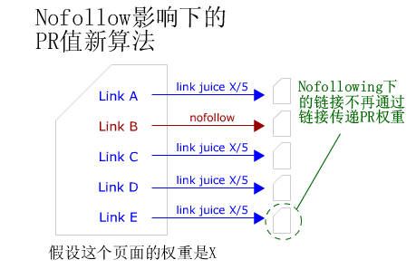 nofollow标签的作用 nofollow标签添加方法_权重