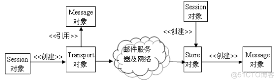 javamail 发送、读取邮件_API