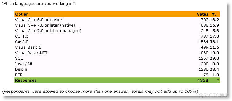 CodeProject 2006.11 编程语言应用投票结果表_编程